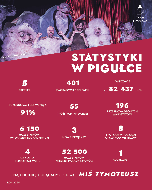 Statystyki w skrócie